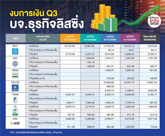 หุ้นลิสซิ่งคึกรับผลงาน-q3-สดใส-เดินหน้าปล่อยสินเชื่อคุม-npl-รับดอกเบี้ยผวน