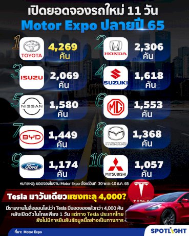 เปิดยอดจองรถโค้งสุดท้าย-motor-expo-2022-11-วัน-แตะ-24,088-คัน